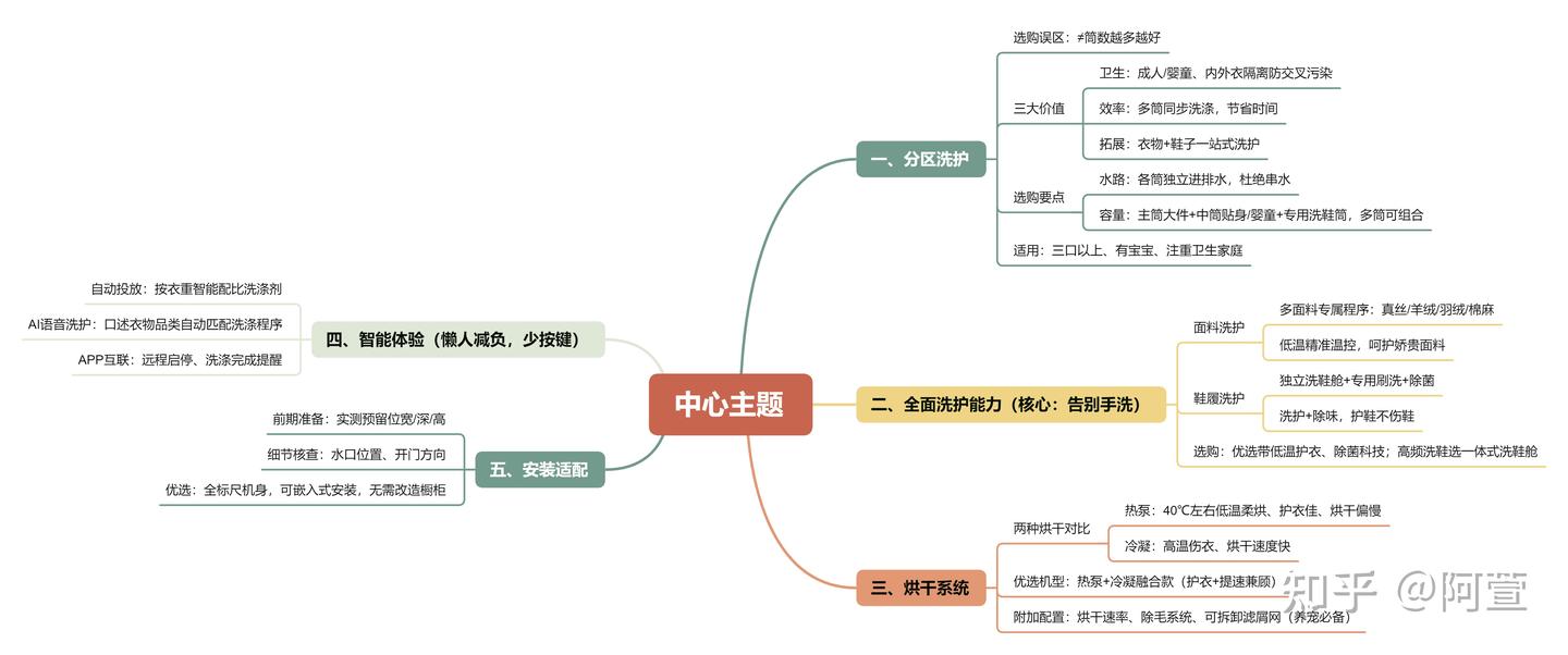 2026年618洗衣机选购指南:分区洗是刚需还是伪需求?多筒洗衣机怎么选?附海信大薄荷2.0 E5S深度测评