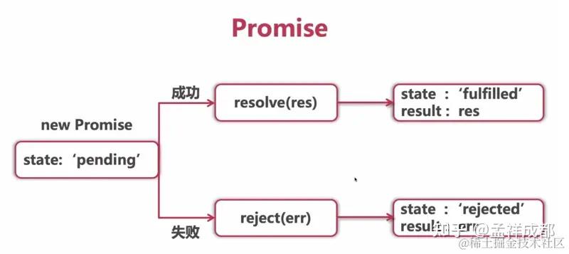 对不起，你之前学的 promise 可能是错的！（从 ecma 标准看 promise） - 知乎