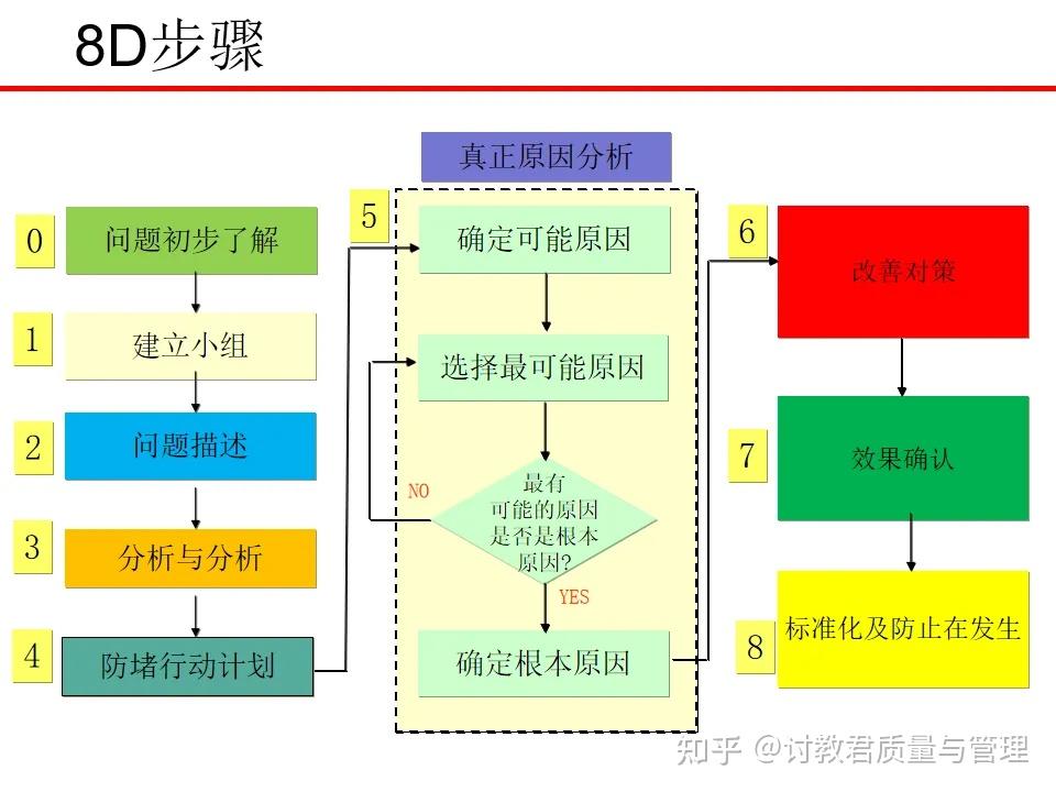 一文讲清楚什么是8D工作方法 - 知乎