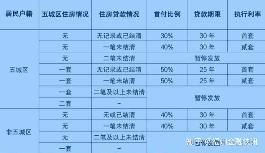 2020福州房贷政策