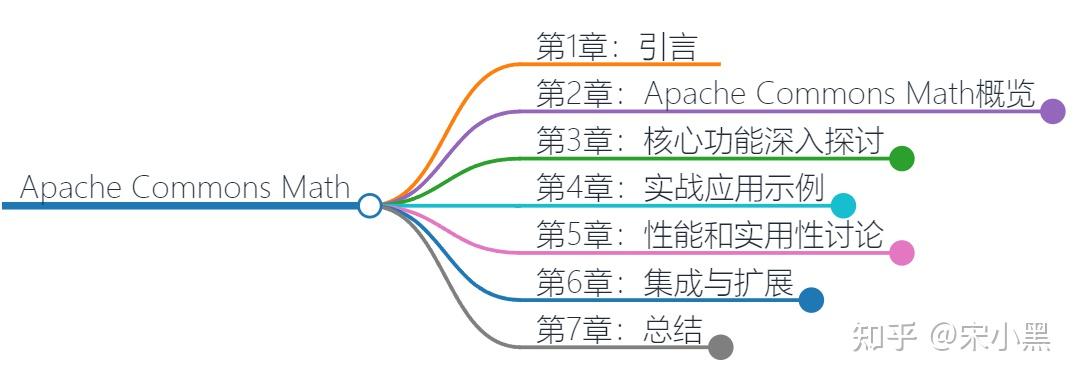 Apache Commons Math: 面向Java的数学和统计库 - 知乎