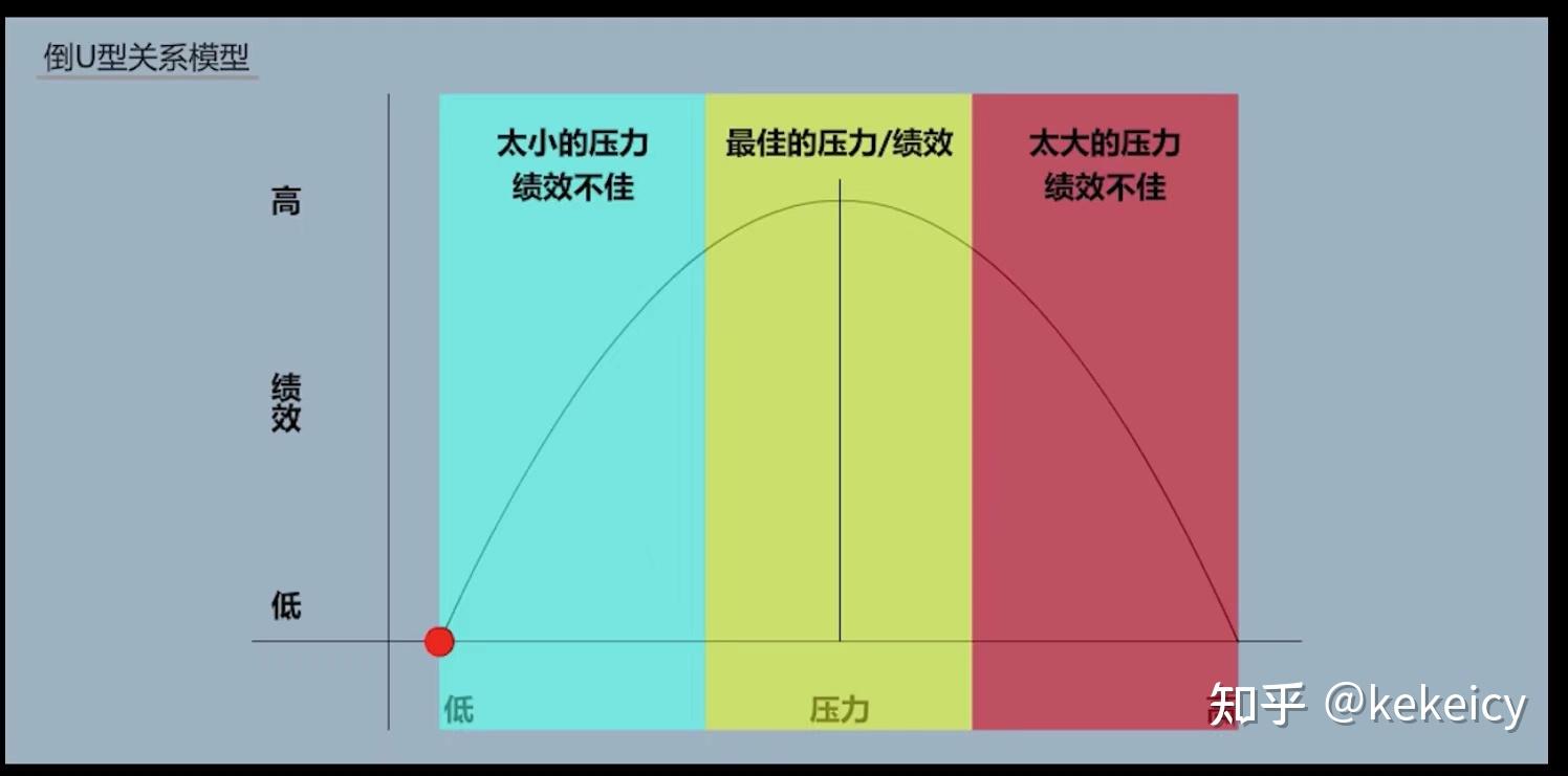 管理者必修課5績效提升壓力與績效