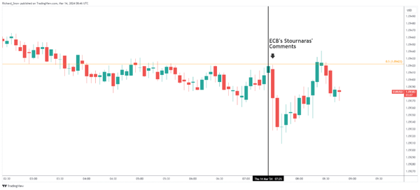 欧元/美元跌跌撞撞，因为欧洲央行官员呼吁在夏季前降息两次