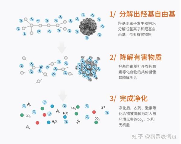 羟基水离子净化是利用物理方式将水电解发生器,产生氧化还原反应的