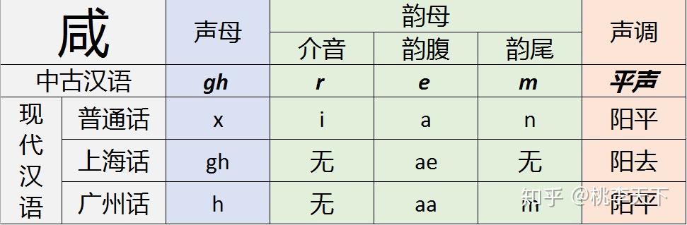 音韵学通俗教程(3) 汉语方言巡礼 - 知乎