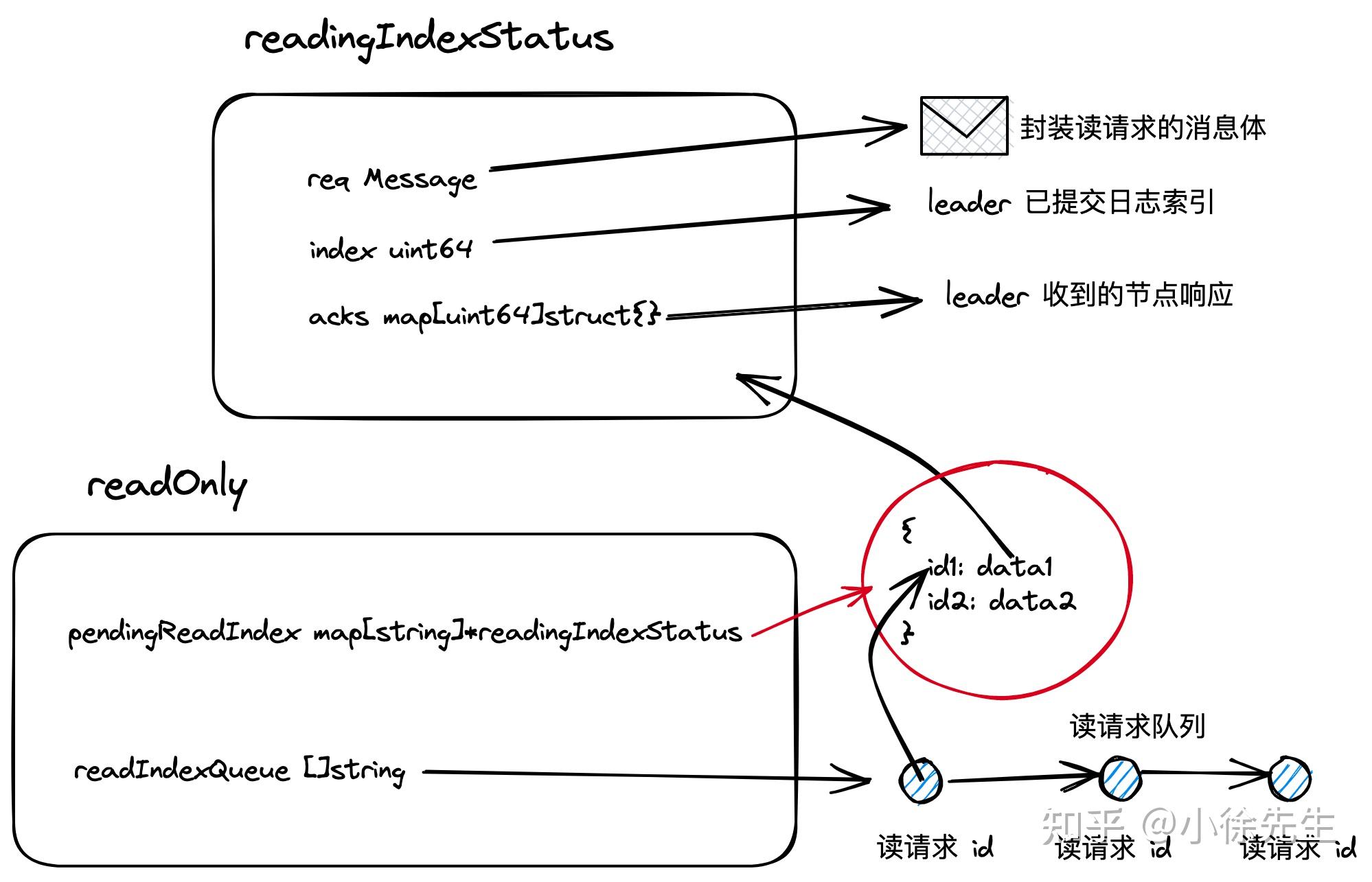 raft 工程化案例之 etcd 源码实现 知乎