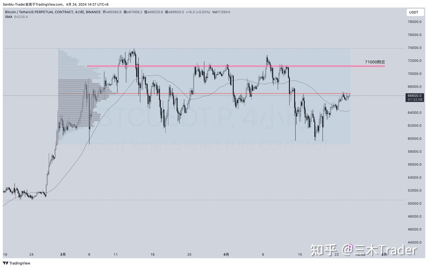 比特币多头趋势健康，下一个目标71000？ - 知乎