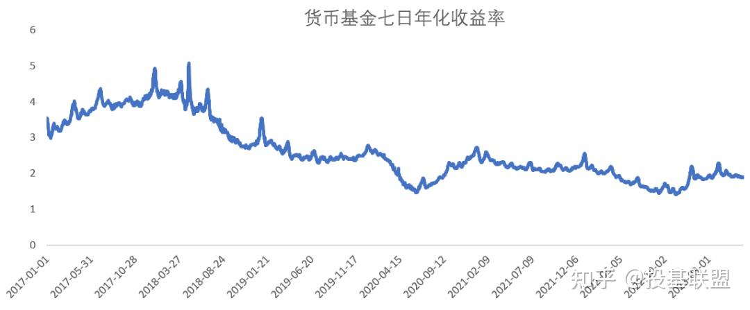 存款利率又下调了,这类产品是闲钱投资的好工具! - 知乎