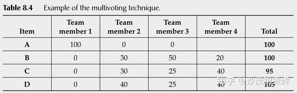 CSSBB几乎必考：NGT、Multivoting、Brainstorming等基础概念 - 知乎