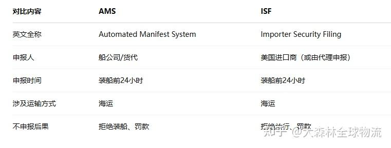 AMS申报到底是啥？ - 知乎