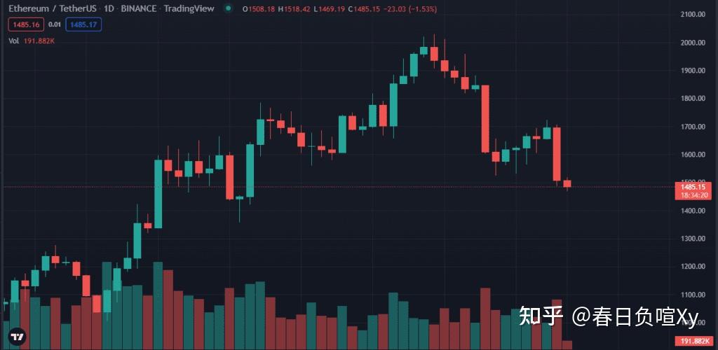 以太坊价格在合并升级之前下跌 知乎