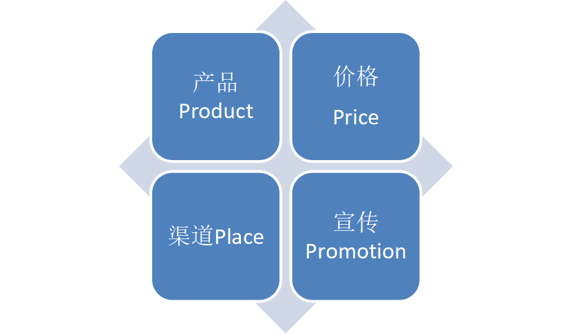 4p营销模型:制定市场战略最经典的营销理论工具 