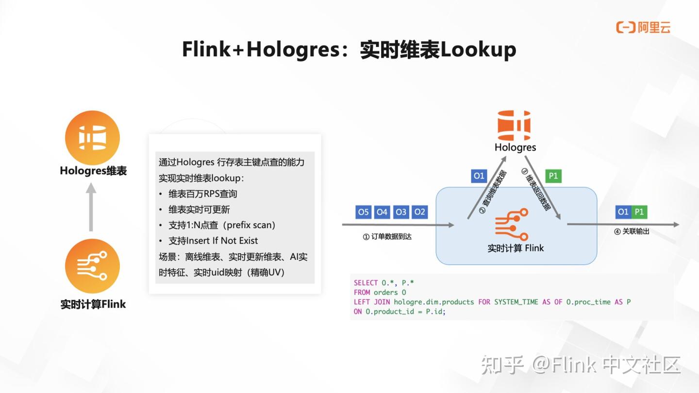 流式湖仓增强，Hologres + Flink 构建企业级实时数仓 - 知乎