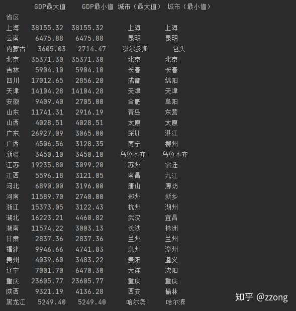  pandas pivot table 2019 gdp 