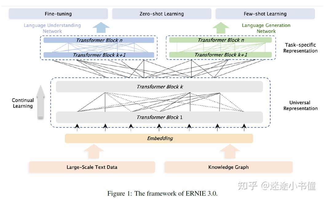 细读经典ernie30融合大规模知识的预训练模型