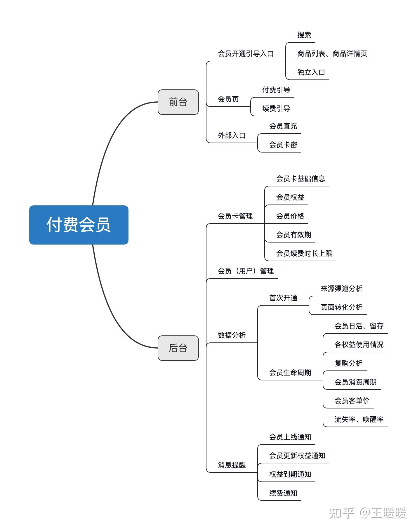 会员管理系统er图图片