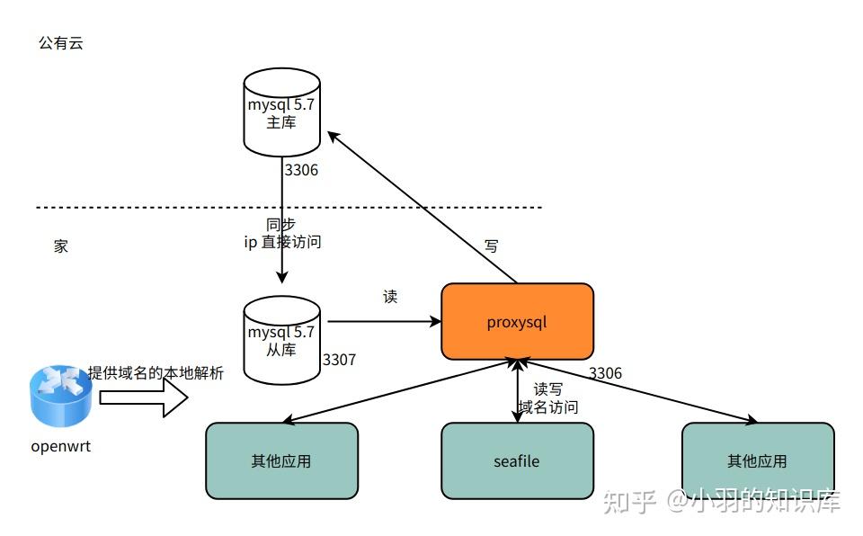 使用 proxysql 做透明的 mysql 读写分离代理 - 知乎