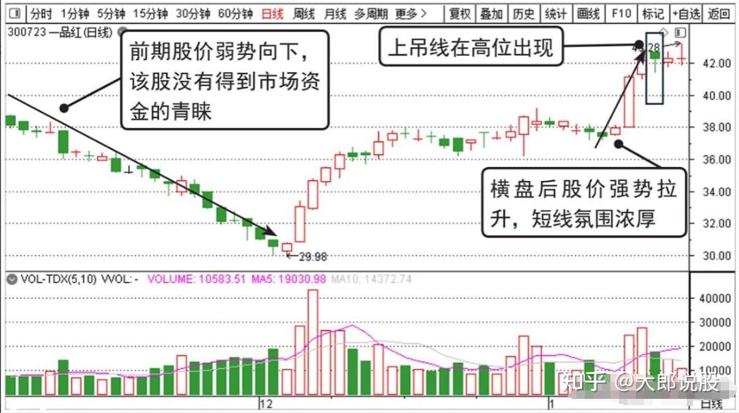 如何从亏损65万到赚2880万,坚持一招锤子线买进,上吊线卖出