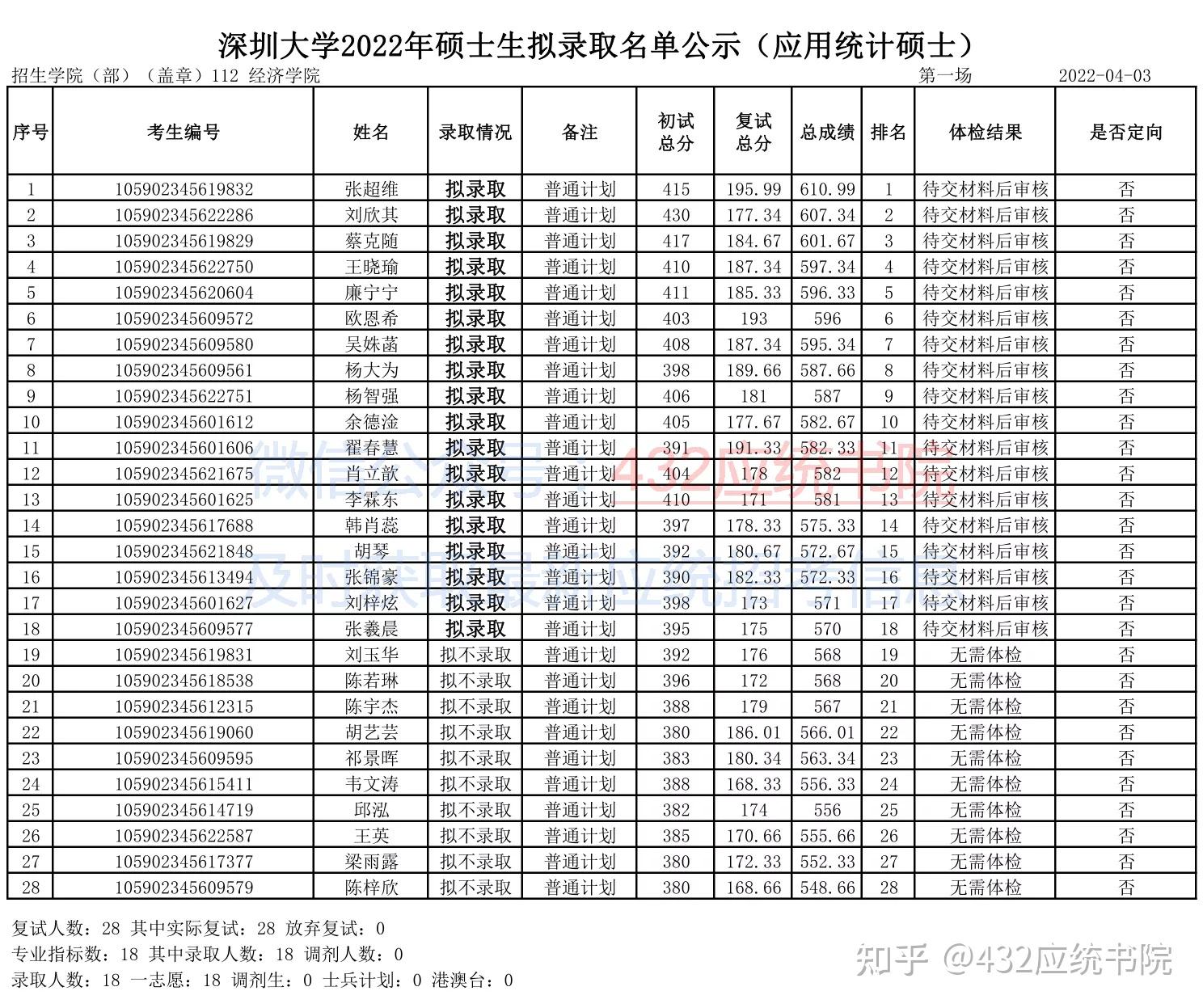 2022招生專題深圳大學應用統計報考人數接近500人總錄取48人擴招6人