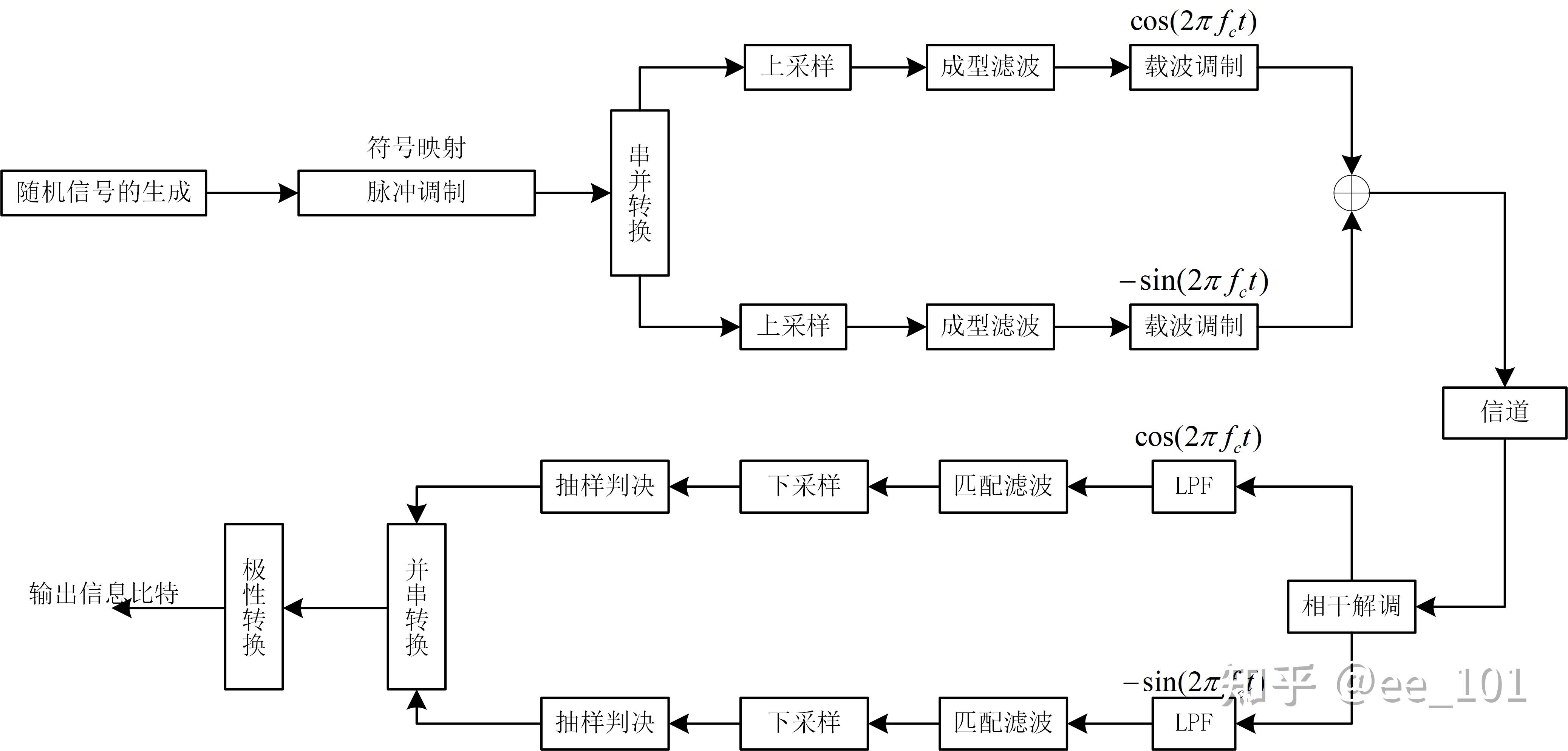 qpsk系统的调制和解调