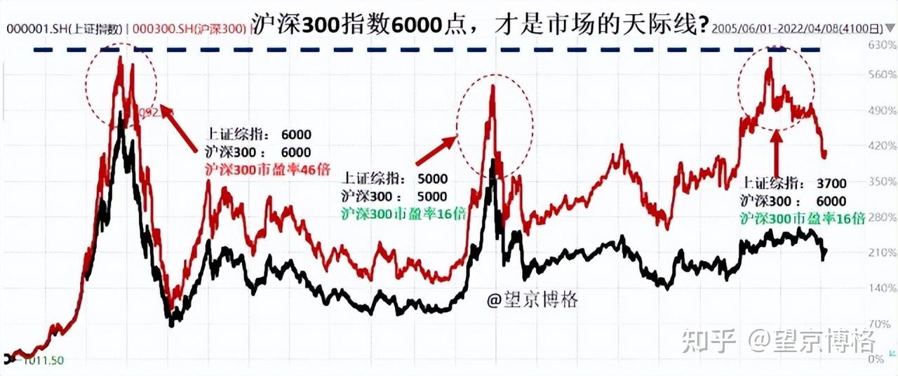 一,沪深300指数6000点,才是市场的天际线?