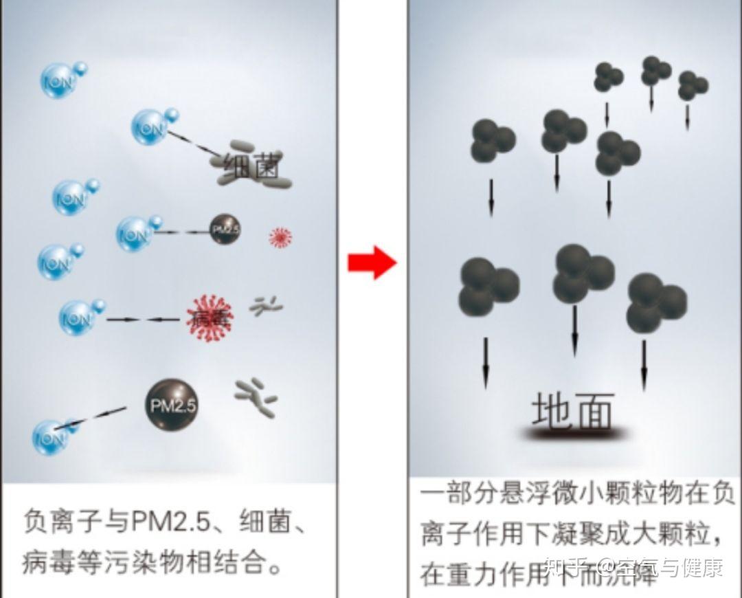 浅谈负氧离子净化空气的原理