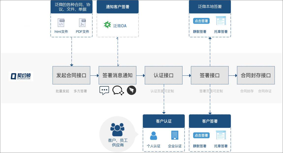 用泛微oa系統實現檢測行業9大業務流程電子化管理