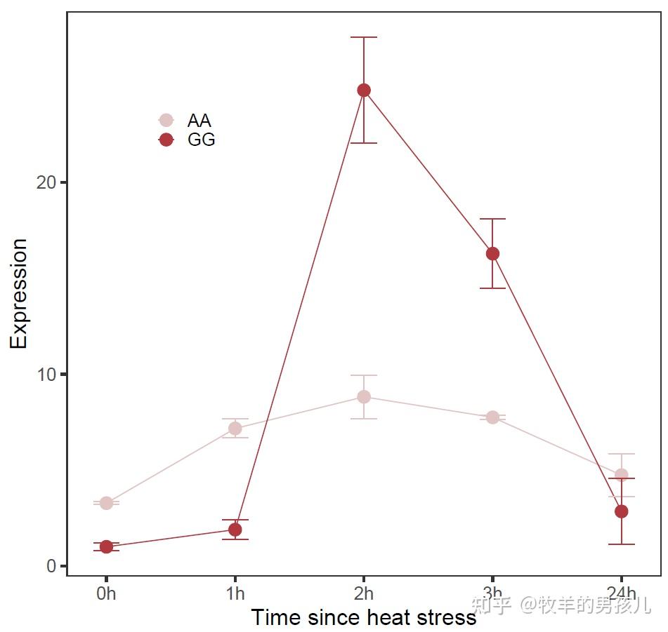 跟着Nature Communications学作图：R语言ggplot2散点图/折线图/误差线展示基因表达量 - 知乎