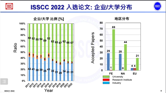 ISSCC 2022中国区发布会 - 知乎