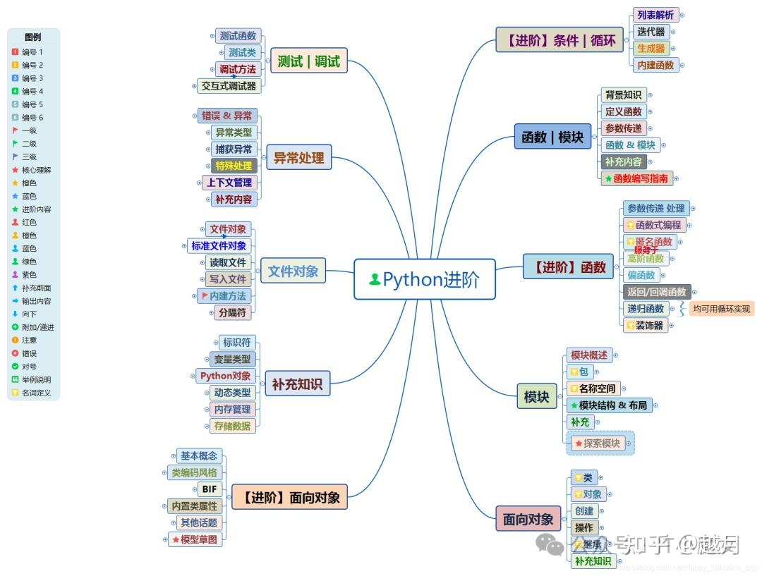 Python入门教程(全网最详细),零基础入门到精通,从看这一篇开始! - 知乎