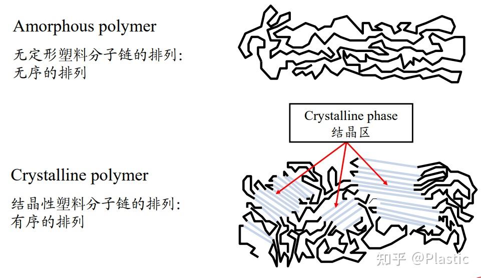 无定形vs结晶塑料聚合物链的排列结构