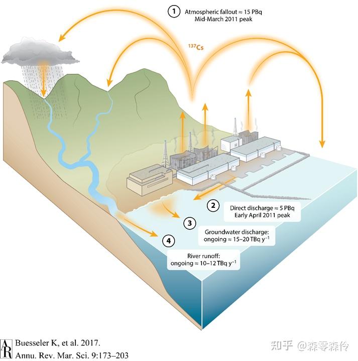 日本福岛核电站将核污水排放至海洋有何影响