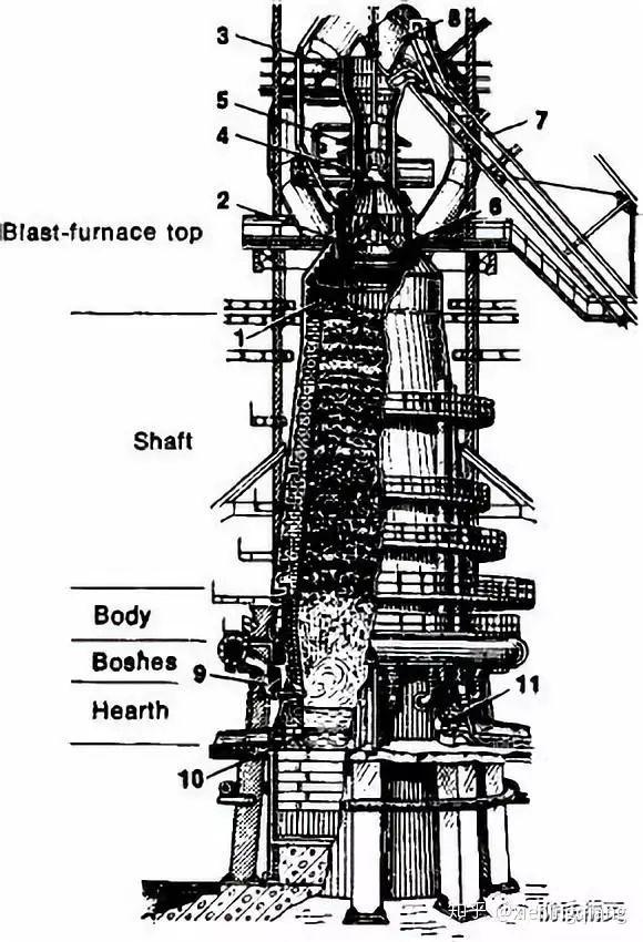 國內外最新高爐鍊鐵流程結構圖 - 知乎