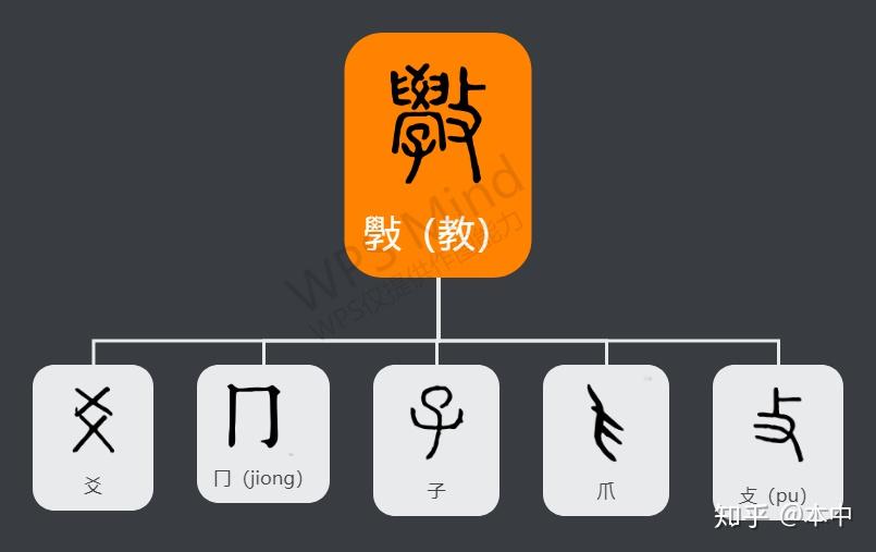 說文解字-從教與學字體演變探討道德教育發展 - 知乎