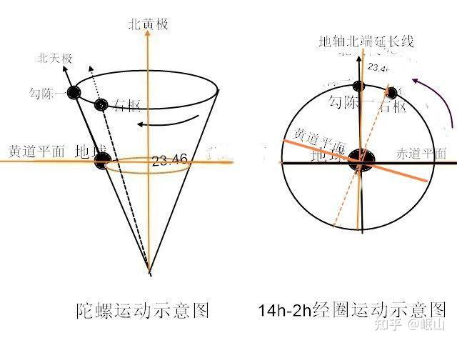 北天极真实移动方式的证明 - 知乎