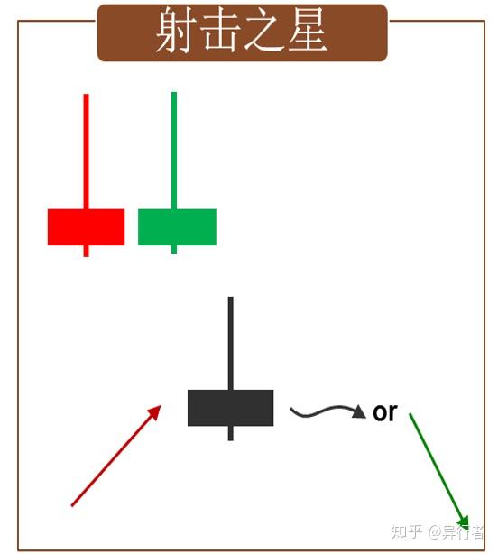 倒锤线和射击之星也都是属于比较弱的反转形态,虽然也是暗示着反转,但
