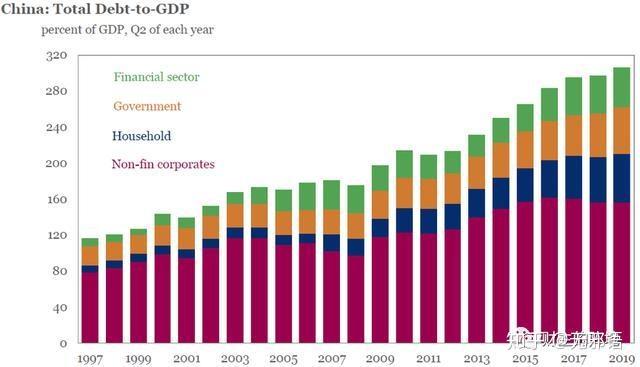 中国总债务与gdp