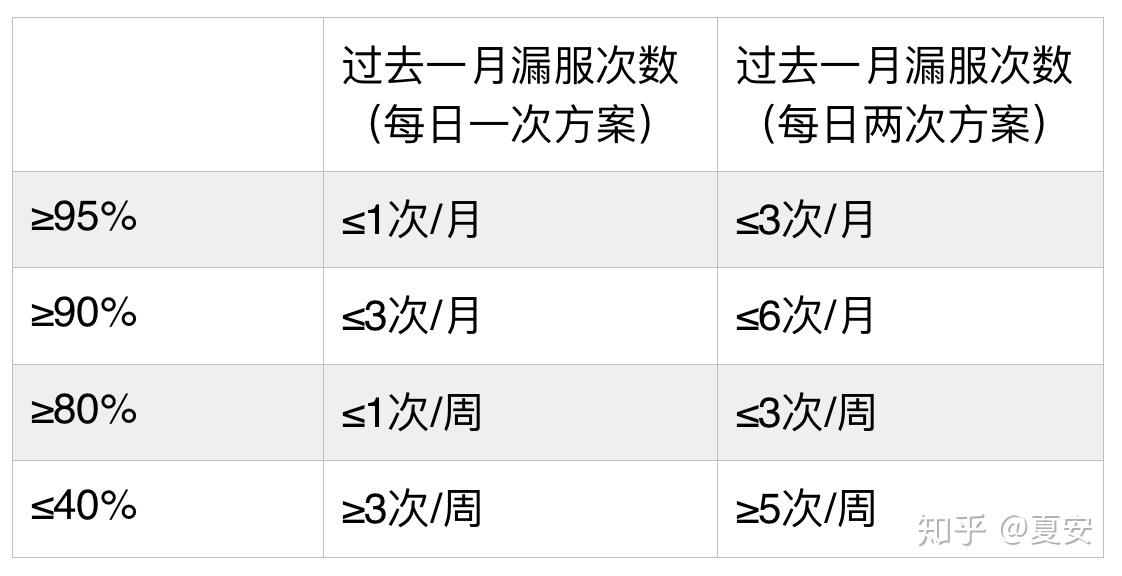 让我来告诉你,依从性达到多少才算好? - 知乎