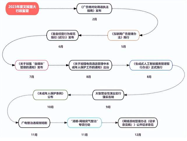 請回答2023文娛行業監管再回首