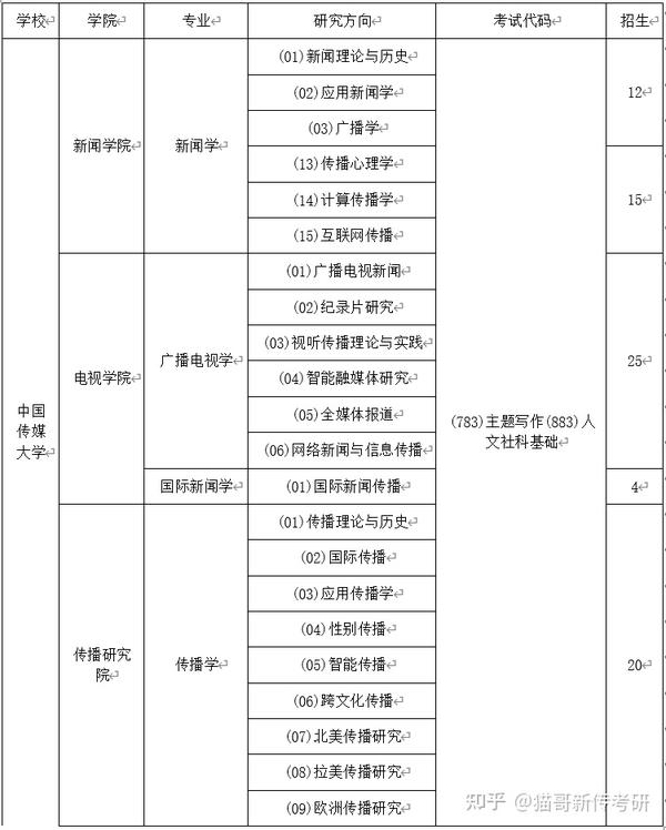 2bobty综合体育023中国传媒大学新传考研真题报录比分数线参考书