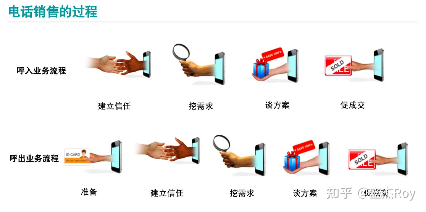 电销之魂——打通电话销售的任督二脉（一） - 知乎