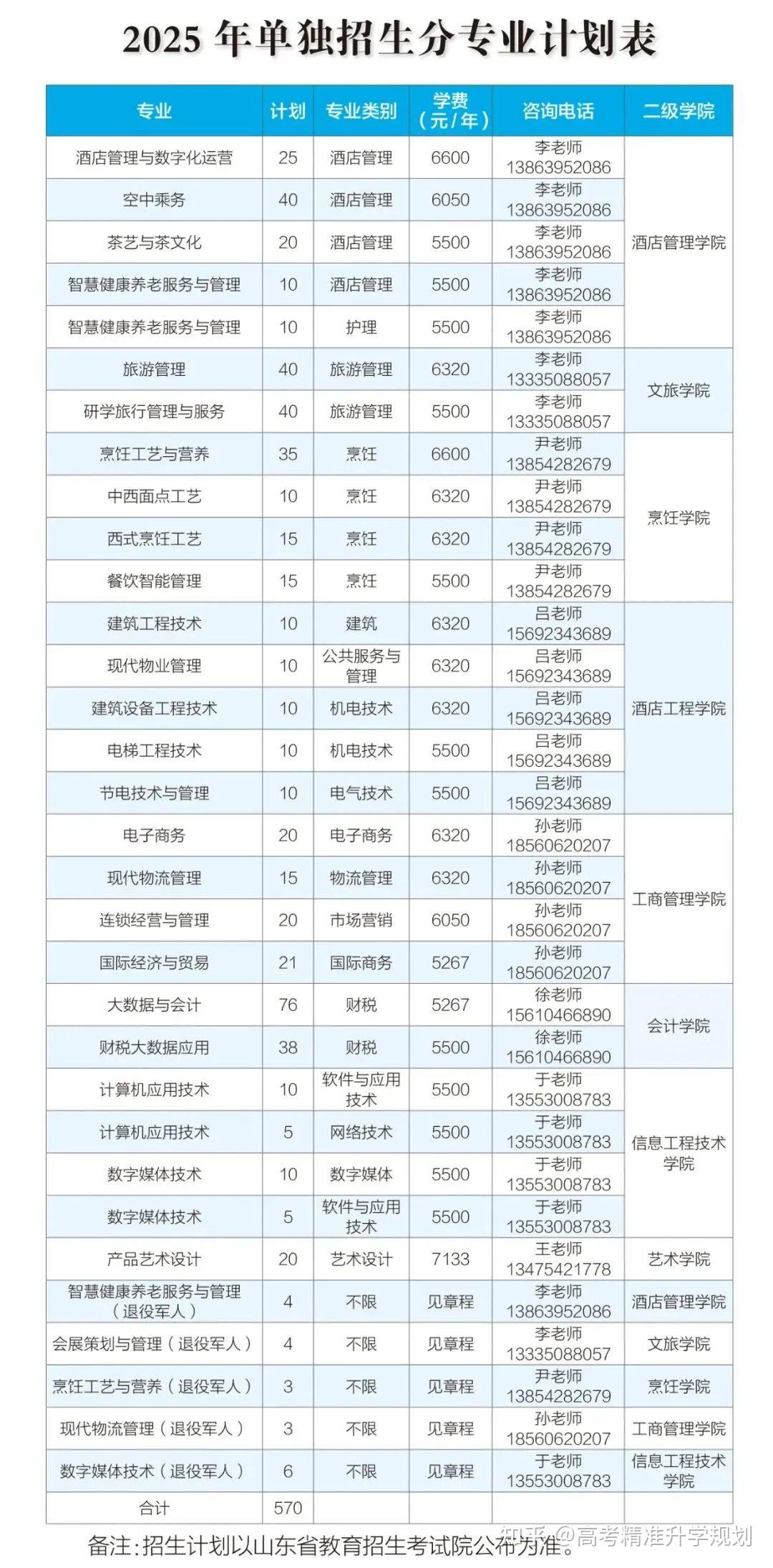山东公布80余所院校2025年高职(专科)单招、综招计划 - 知乎