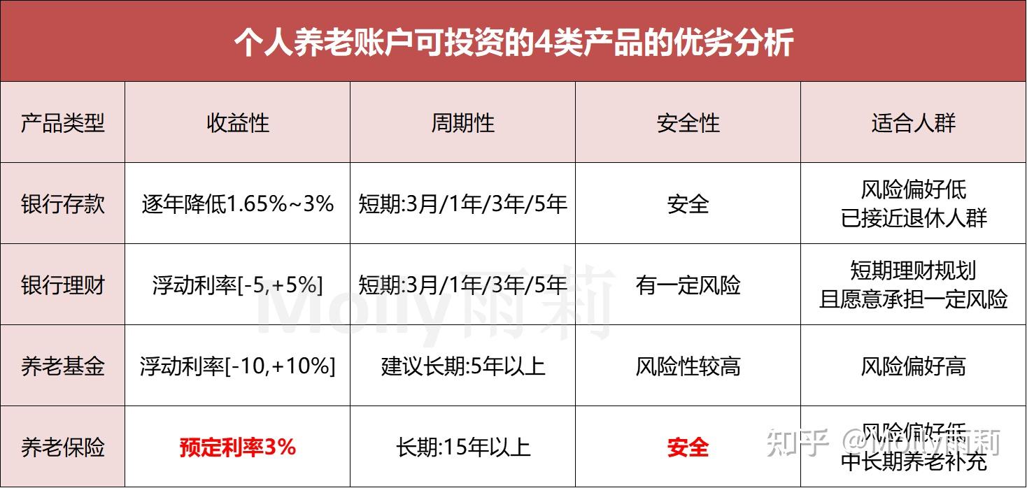 个人养老金怎么配置更划算