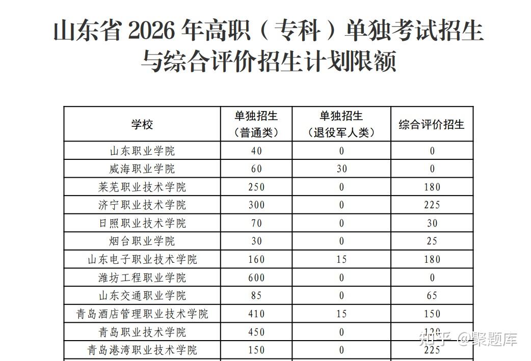 2026 山东单招学校有哪些？官方名单 + 选校攻略，不同考生精准匹配 - 知乎
