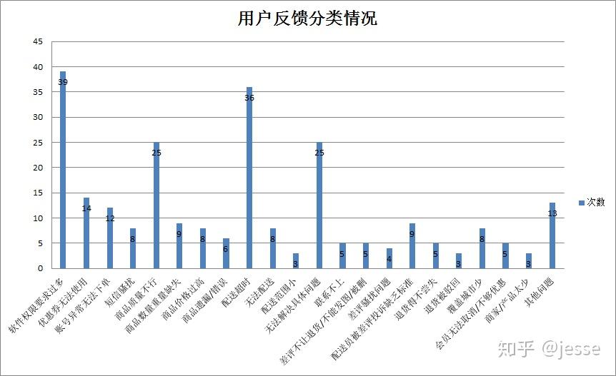 反饋的問題類別統計對應數據並繪製成圖表,以便更直觀瞭解用戶具體