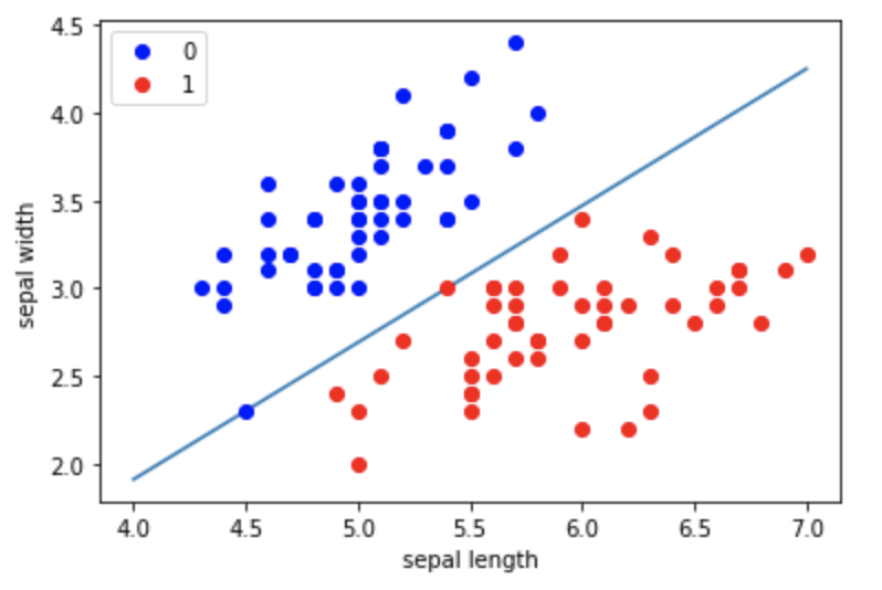 感知机详解与python实现 - 知乎