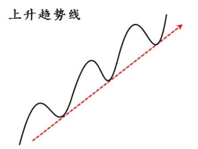 连接连续两个或两个以上的波峰最高点的直线是下降趋势线.