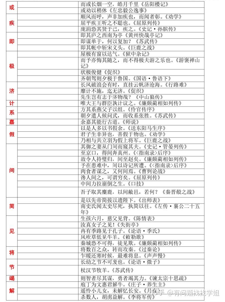 2023高考语文文言文120实词表解默写记忆(详细解析)转给孩子 - 知乎