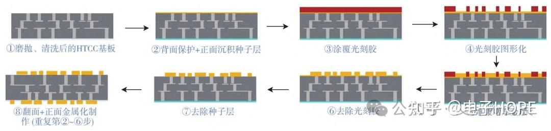 厚膜工艺+薄膜工艺,高精度HTCC薄厚膜基板 - 知乎