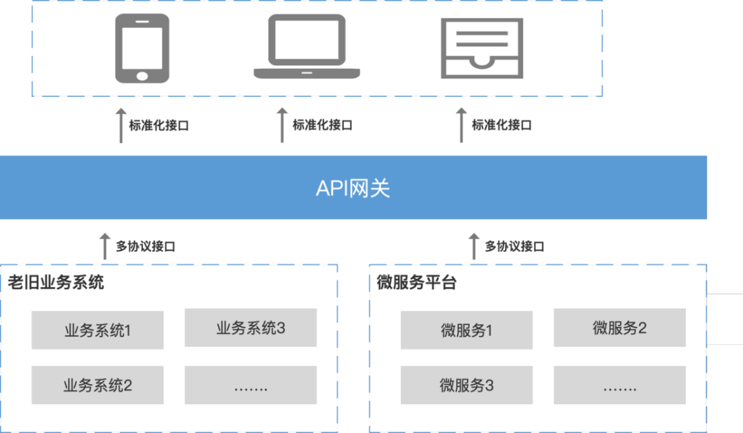 治理能力更强大开放共享更高效谐云重磅推出api网关